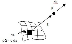 Continuous Charge Distributions1